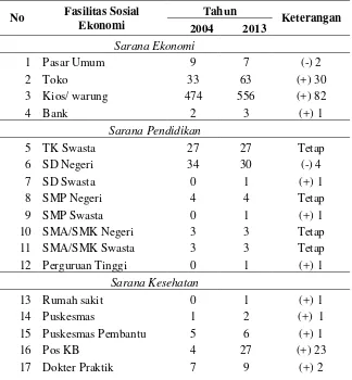 Tabel 1. Ketersediaan Fasilitas Sosial Ekonomi di Kecamatan Banyuurip 