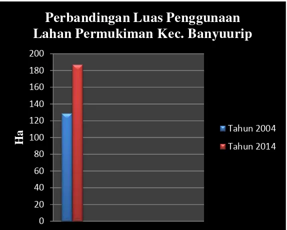 Gambar 1. Diagram Perbandingan Luas Penggunaan Lahan Permukiman Kecamatan  Banyuurip Tahun 2004-2014 
