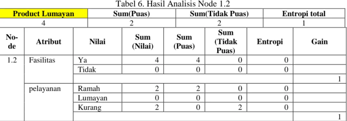 Tabel 6. Hasil Analisis Node 1.2 