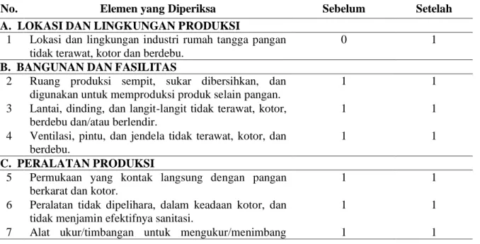 Tabel  2.  Hasil  penilaian    dengan  metode  zero-one  kondisi  CPPB    Mustika  Langgeng  Jaya    sebelum dan setelah pendampingan 