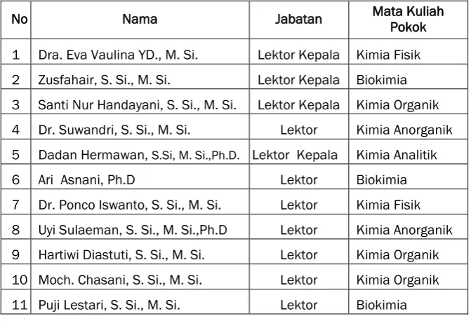 Tabel 2.1 Staf Pengajar Jurusan Kimia 