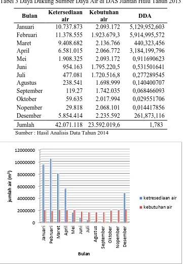 Tabel 3 Daya Dukung Sumber Daya Air di DAS Jlantah Hulu Tahun 2013 