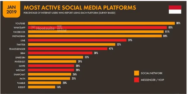 Gambar 1.1 Diagram Presentase Penggunaan Media Sosial Di Indonesia 