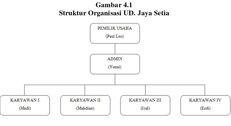 Gambar 4.1 Struktur Organisasi UD. Jaya Setia 