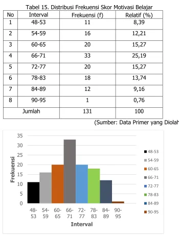 Tabel 15. Distribusi Frekuensi Skor Motivasi Belajar 