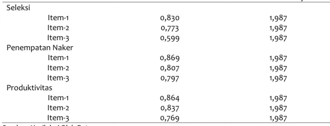 Tabel 1.3 Analisis Regresi Linier Berganda 