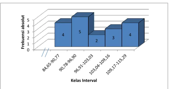 Gambar 3. Histogram Ketepatan shooting 