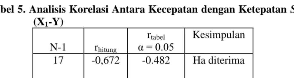 Tabel 5. Analisis Korelasi Antara Kecepatan dengan Ketepatan Shooting  (X 1 -Y)  N-1  rhitung  rtabel  α = 0.05  Kesimpulan  17  -0,672  -0.482  Ha diterima 