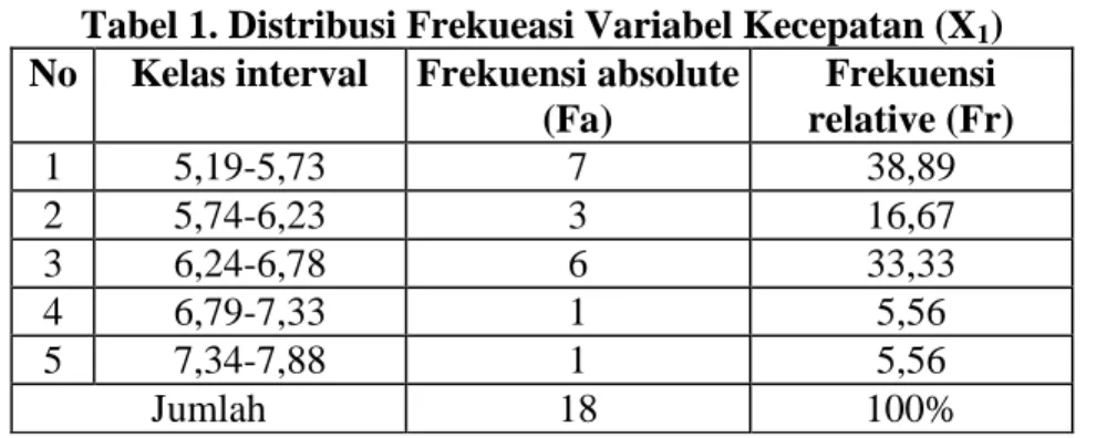 Tabel 1. Distribusi Frekueasi Variabel Kecepatan (X 1 )  No  Kelas interval  Frekuensi absolute 