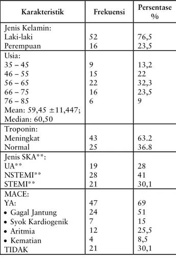 Tabel 2 Analisis Bivariat MACE  Ya   Tidak  P  OR (IK 95%)  n % n  %  TROPONIN  Meningkat 36  76, 6  7 33,3  &lt;  0,002  6.545 (2,112–20,282) Karakteristik Frekuensi Persentase 
