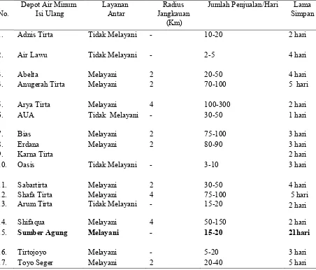 Tabel 4. Jumlah  Penjualan Air Isi Ulang dan Layanan Antar Depot Air Minum Isi Ulang Kelurahan Mojosongo 