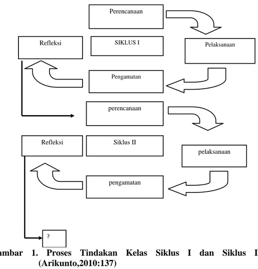 Gambar  1.  Proses  Tindakan  Kelas  Siklus  I  dan  Siklus  II  (Arikunto,2010:137) 