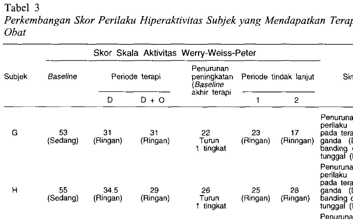 Tabel 3Perkembangan Skor Perilaku Hiperdktivitas Subjek yang Mendapatkan Terapi Diet dan