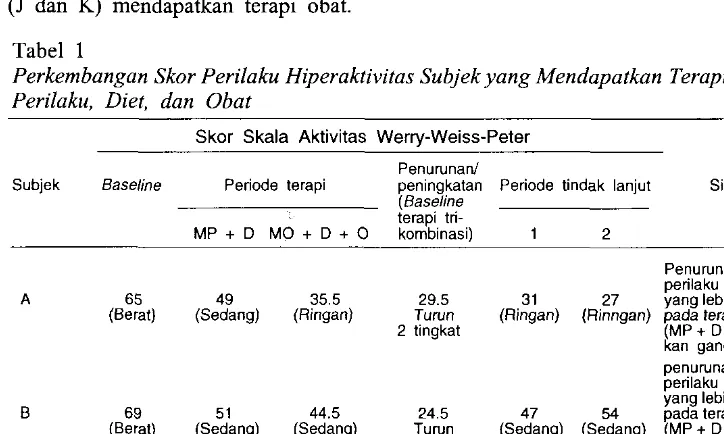 Tabel 1Perkembangan Skor Perilaku Hiperaktivitas Subjek yang Mendapatkan Terapi Modifikasi