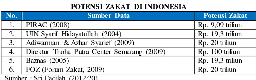 Tabel 1.1 POTENSI ZAKAT DI INDONESIA 