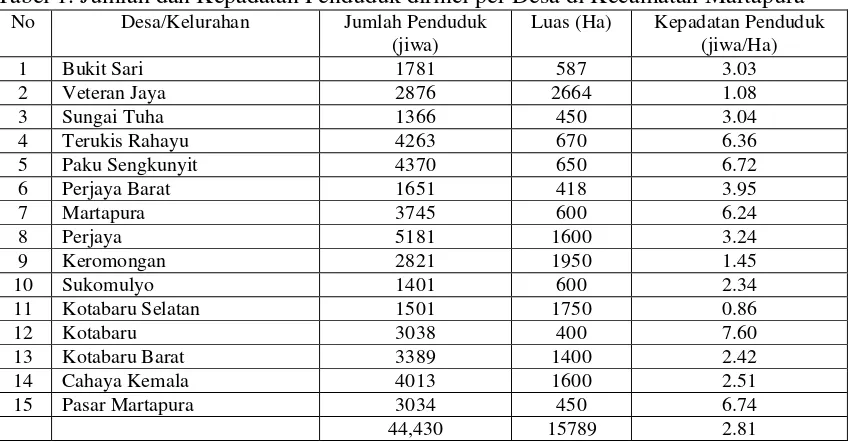 Tabel 1. Jumlah dan Kepadatan Penduduk dirinci per Desa di Kecamatan Martapura 