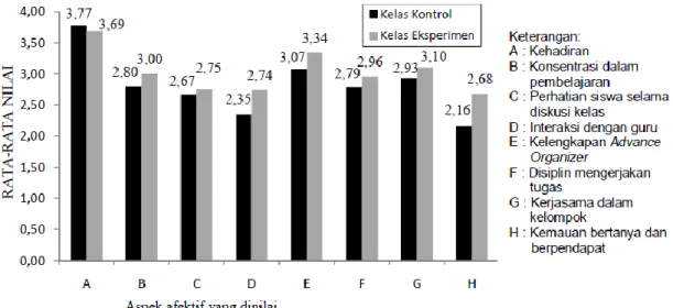 Gambar 2. Perbandingan rata-rata nilai aspek afektif siswa kelas kontrol dan eksperimen 