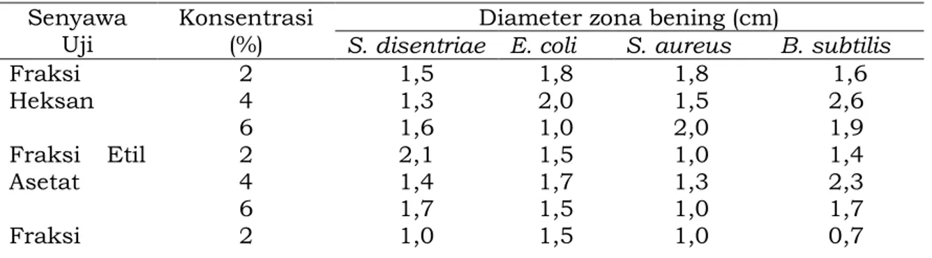 Tabel 1. Diameter zona bening (cm) fraksi heksan, etil asetat, metanol dan senyawa  fridelin 