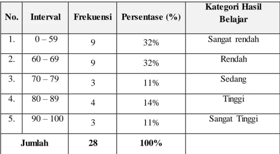 Tabel 4.2. Tingkat Penguasaan Materi Pretest 