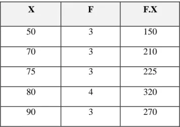 Tabel 4.4. Perhitungan untuk mencari mean (rata-rata) nilai posttest 