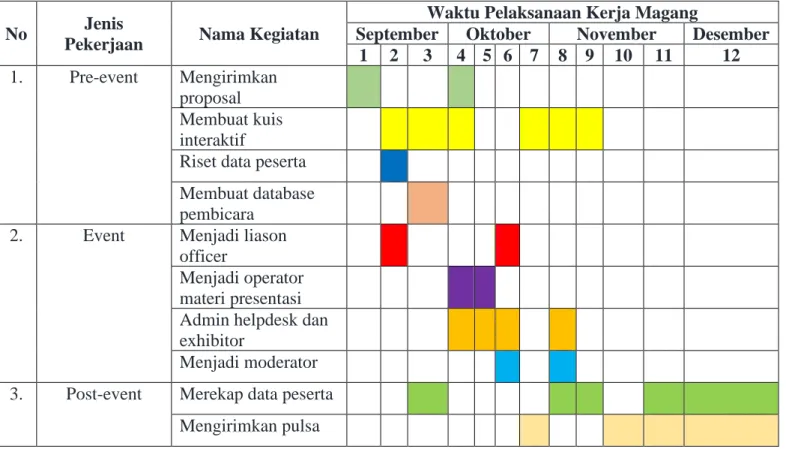 Tabel 1.1 Realisasi Kerja Magang 