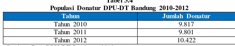 Tabel 3.4 Populasi Donatur DPU-DT Bandung 2010-2012 
