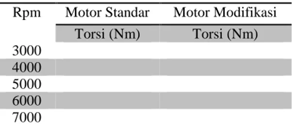 Tabel  1.  Hasil  pengujian  daya  motor  standar  dengan  motor  modifikasi  menggunakan alat dynometer 