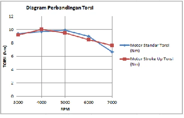 Tabel  7.  Perbandingan  daya  motor  standar dengan motor yang telah di bore up  dan di Stroke up 