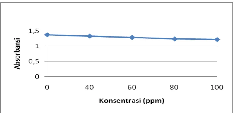 Gambar 4.2 Hasil analisis aktivitas antioksidan ekstrak etanol pucuk daun labu kuning (Cucurbita moschata Duch.) 