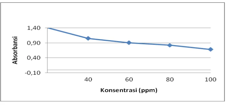 Gambar 4.4 Hasil analisis aktivitas antioksidan ekstrak etanol herba sabi (Brassica rapa L.)