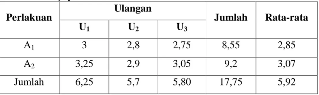 Tabel 10. Hasil Rata-rata Perhitungan Uji Organoleptik Aroma pada Selai   Pepaya 