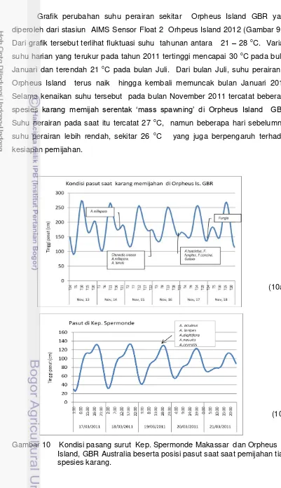 Grafik perubahan suhu perairan sekitar  Orpheus Island GBR yang 