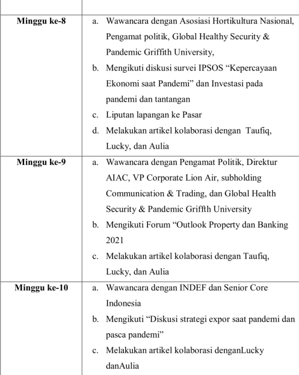 Tabel 3.2 - Kegiatan kerja Magang Artikel Status publikasi di Lokadata.id 