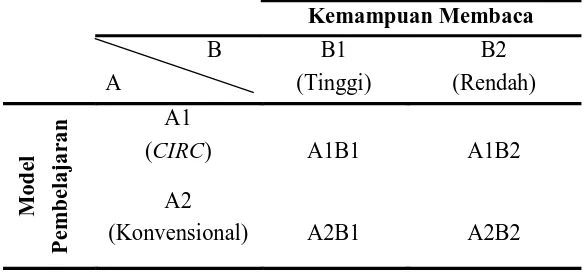 Gambar 1. Desain Faktorial 