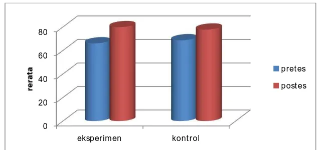 Gambar 2. Diagram Batang Perbandingan Rata-rata Pre-test dan Post-test Keterampilan Menulis Narasi Siswa 