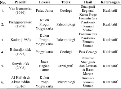 Tabel 1.2 Penelitian terdahulu di daerah Kulon Progo dan sekitarnya. 