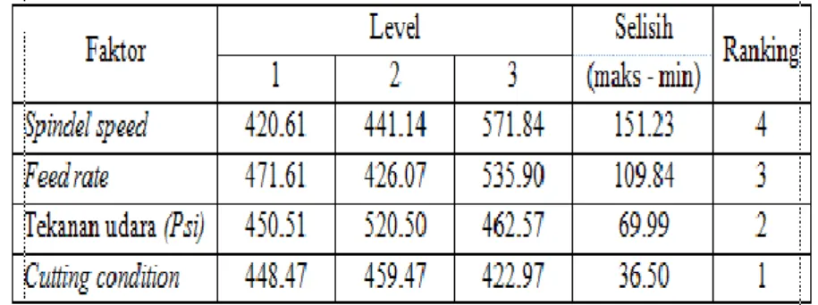 Tabel 3.2  Respon Pengaruh Level Terhadap Rata-Rata Temperatur Pahat baja ST60 