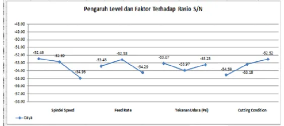 Gambar 3.2  Grafik Rasio S/N Konsumsi Daya Listrik Proses Drilling Baja ST60 