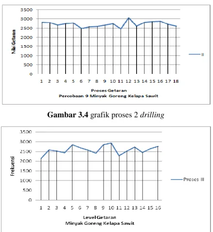 Gambar 3.4 grafik proses 2 drilling 