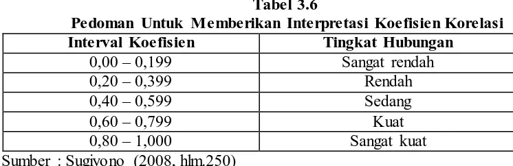 Tabel 3.6  Pedoman Untuk Memberikan Interpretasi Koefisien Korelasi 