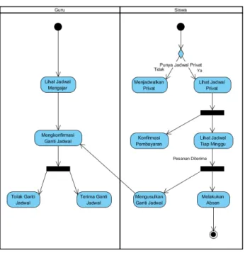 Gambar 3.4: Activity Diagram pada Aplikasi Pencarian Guru 