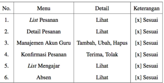 Tabel 4.2: Komponen Uji Coba Halaman Akun Guru  