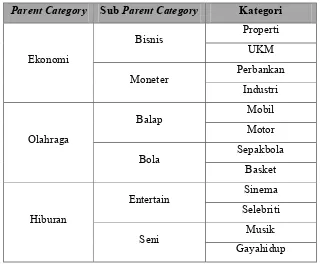 Tabel 3.1 Parent Category, Sub Parent Category  dan Kategori Dokumen 