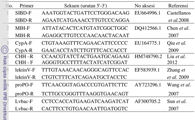 Tabel 1   Primer spesifik yang dirancang dan sekuen nukleotidanya. 