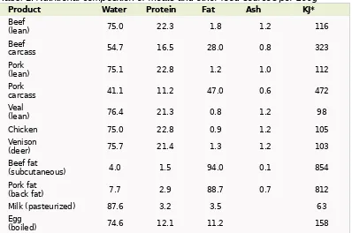 Tabel 1. Nutritional composition of meats and other food sources per 100g**
