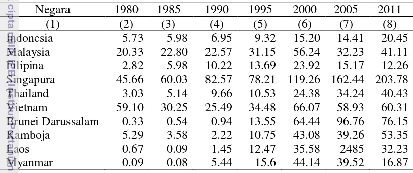 Tabel 1 Rasio stok FDI per PDB negara-negara ASEAN Tahun 1980-2011 (%) 