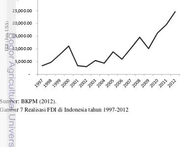Gambar 7 Realisasi FDI di Indonesia tahun 1997-2012 