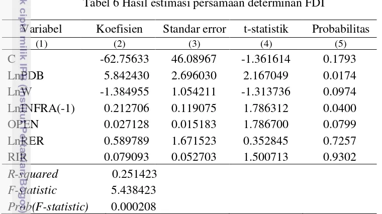 Tabel 6 Hasil estimasi persamaan determinan FDI 
