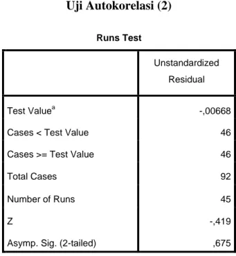 Tabel 4.6  Uji Autokorelasi (2)  Runs Test  Unstandardized  Residual  Test Value a -,00668 