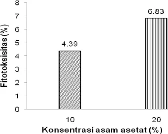 Tabel  7.  Pengaruh  aplikasi  asam  asetat  pratumbuh  terhadap  bobot  kering  akar,  bobot  kering tajuk dan nisbah akar tajuk 